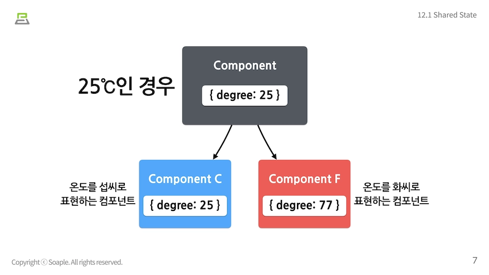 Lifting State Up 이미지