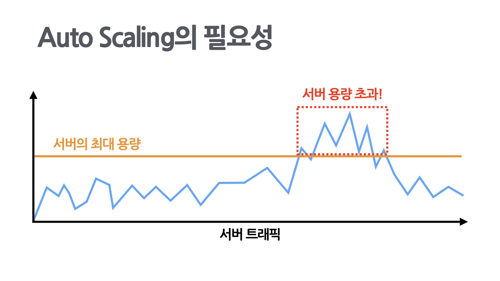 AutoScaling necessity 01