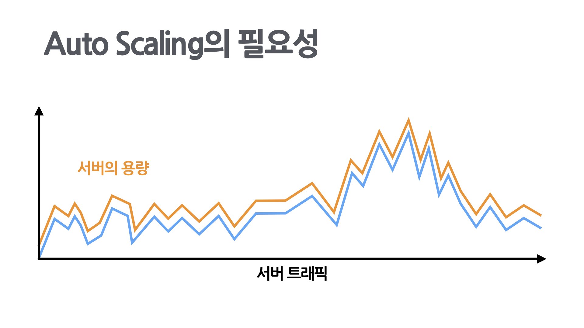 AutoScaling necessity 03