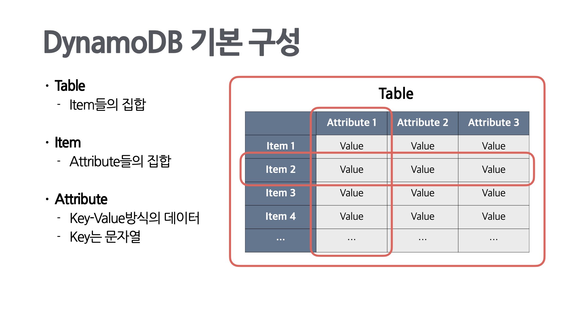 DynamoDB Composition