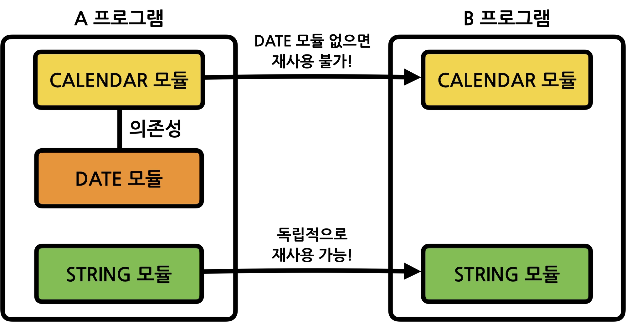 재사용성