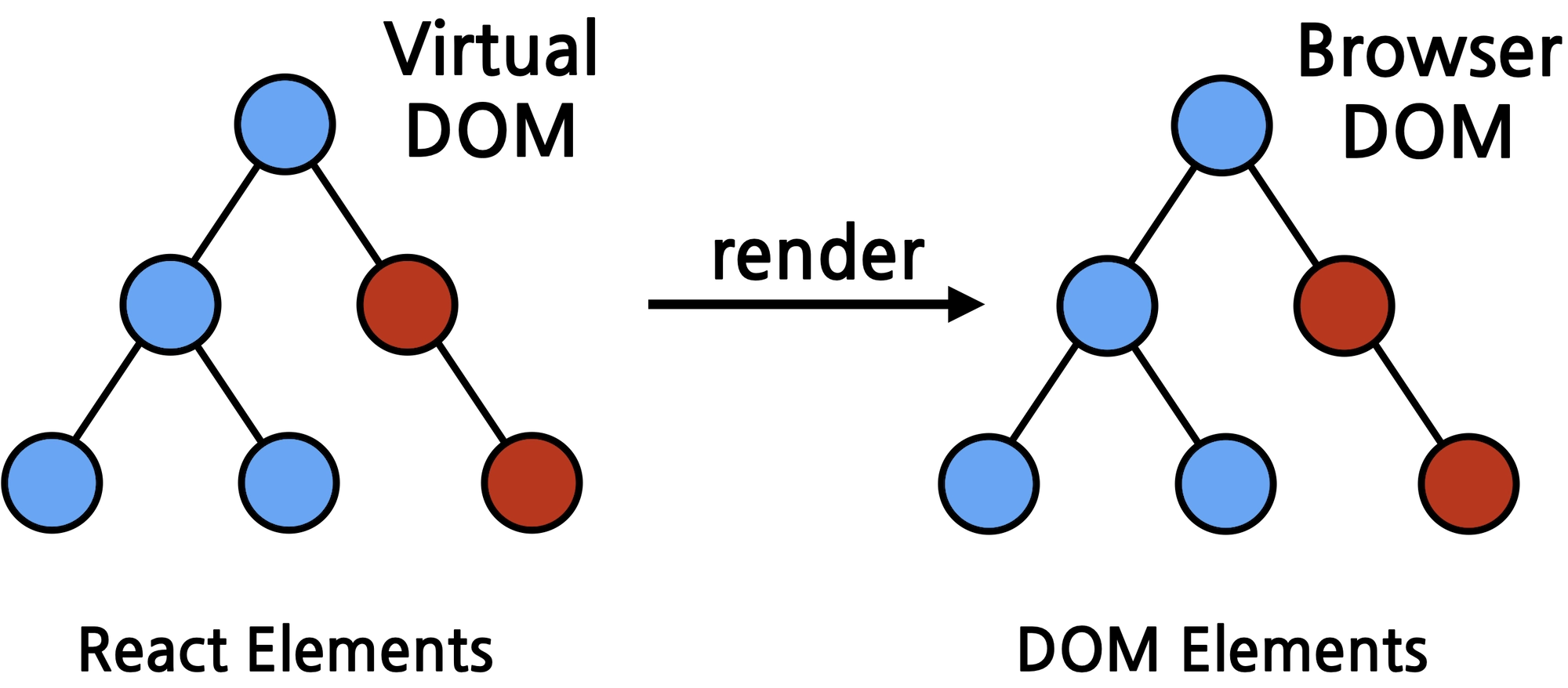 리액트 elements와 DOM elements