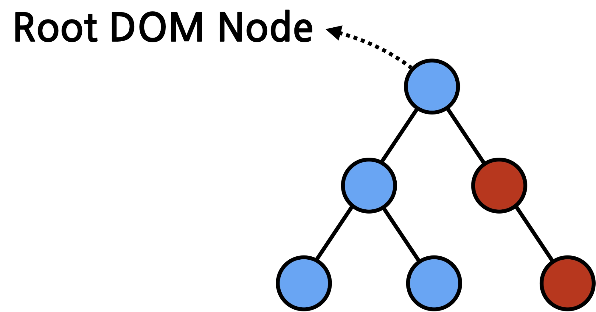 Root DOM node
