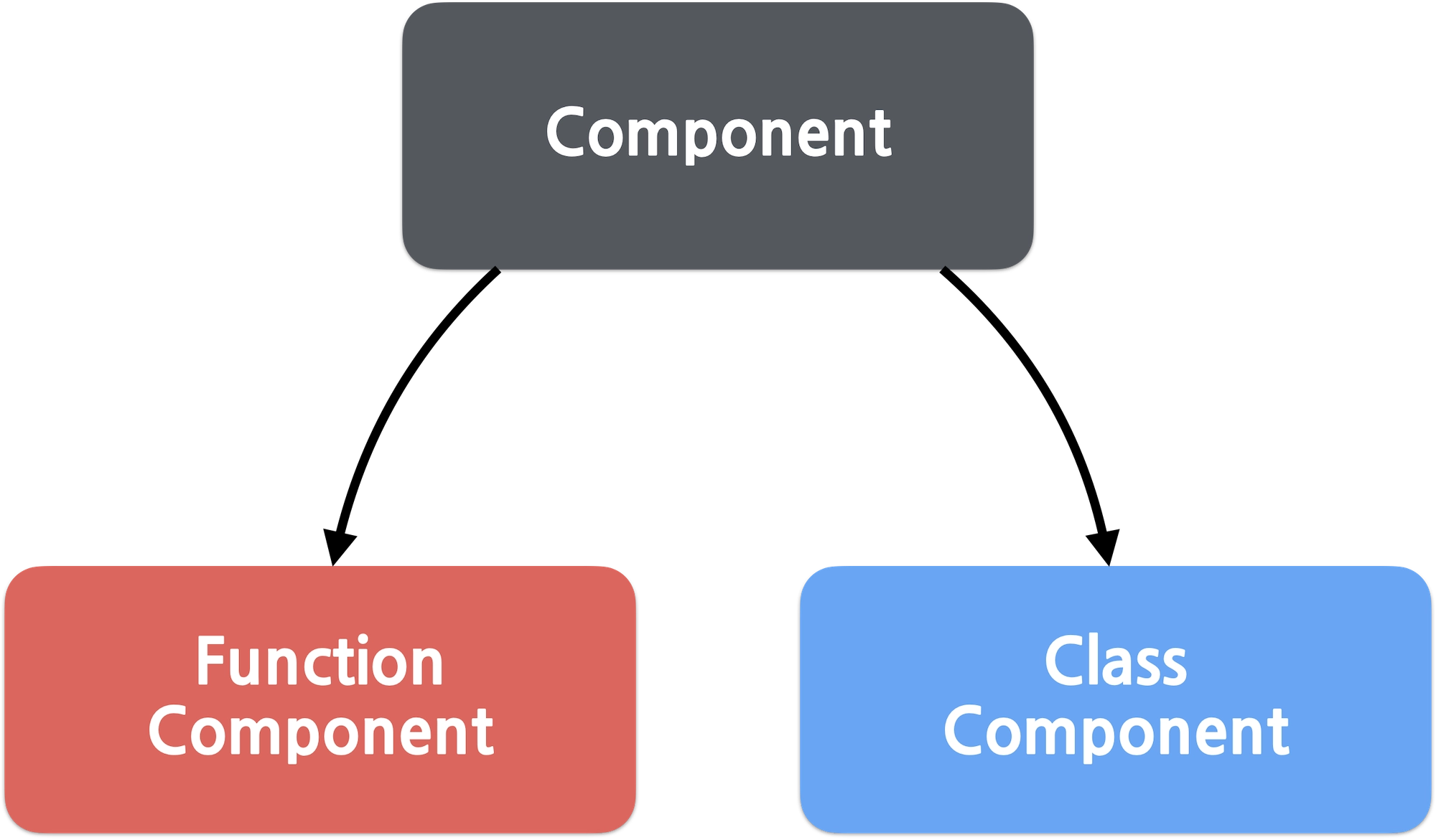 Component types