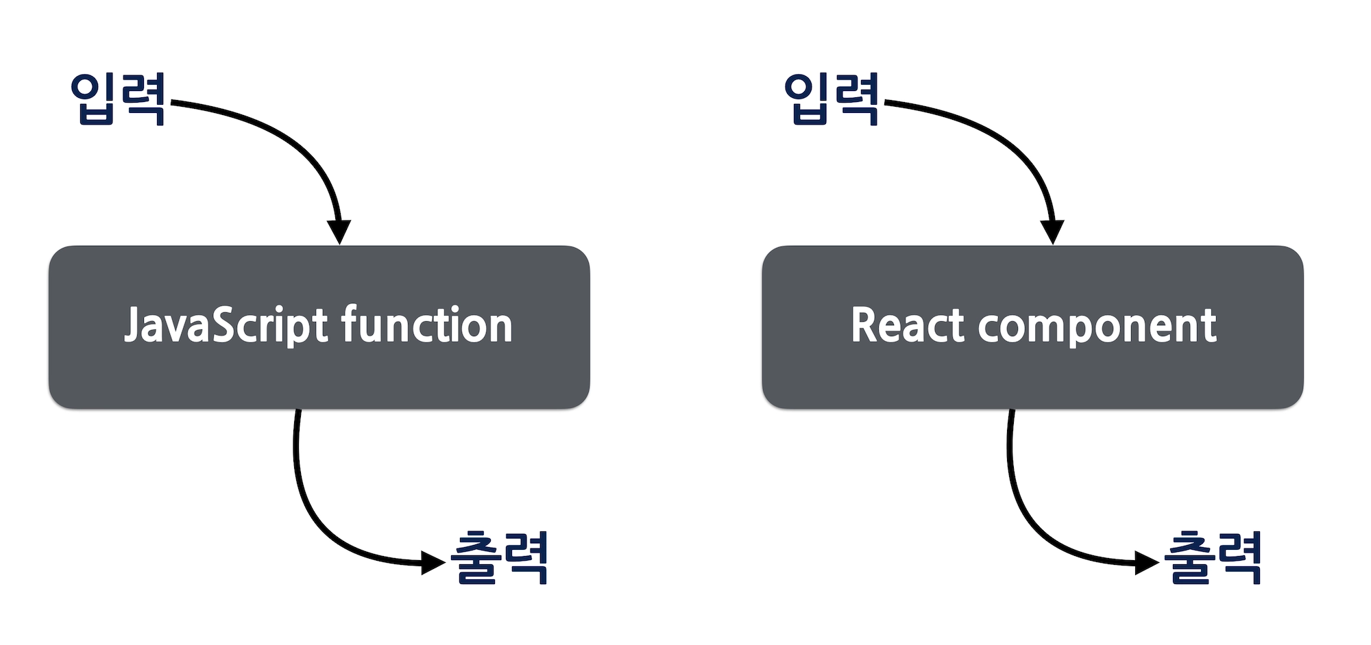 함수와 리액트 컴포넌트