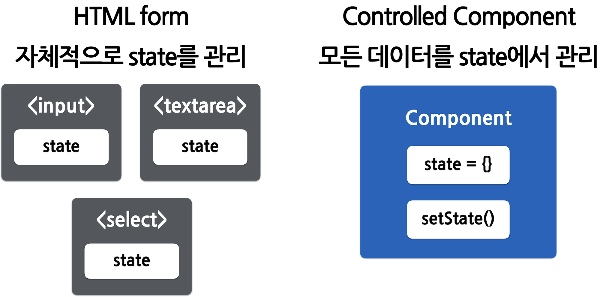 Controlled Components