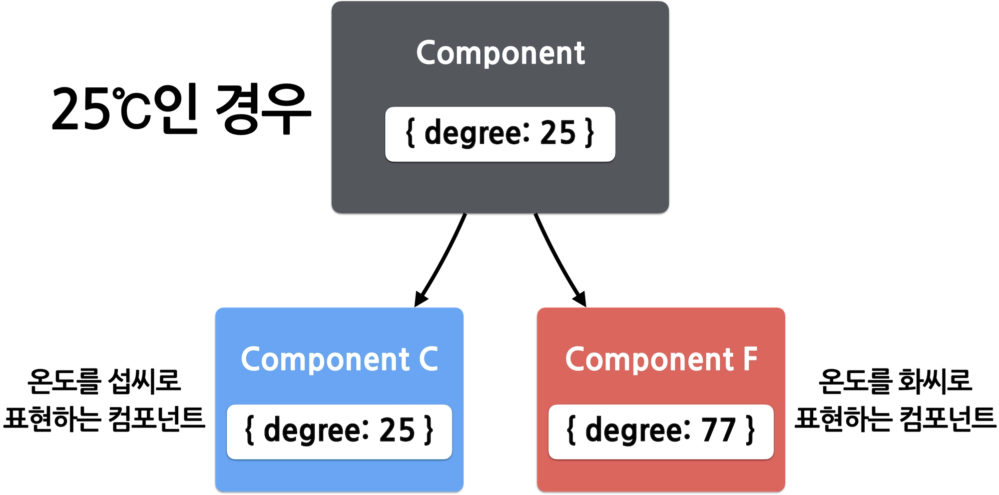Shared State Temperature