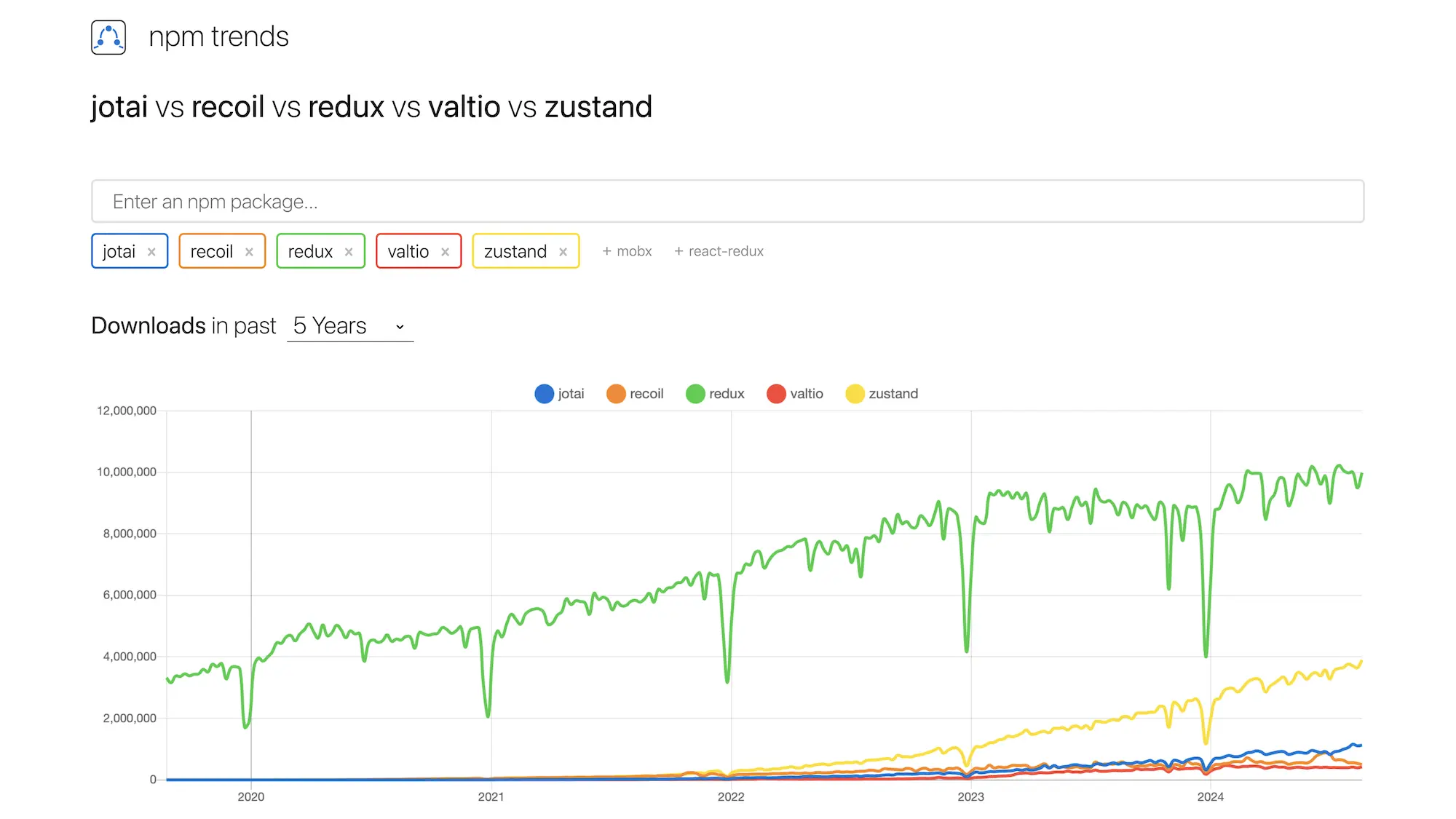 npm trends