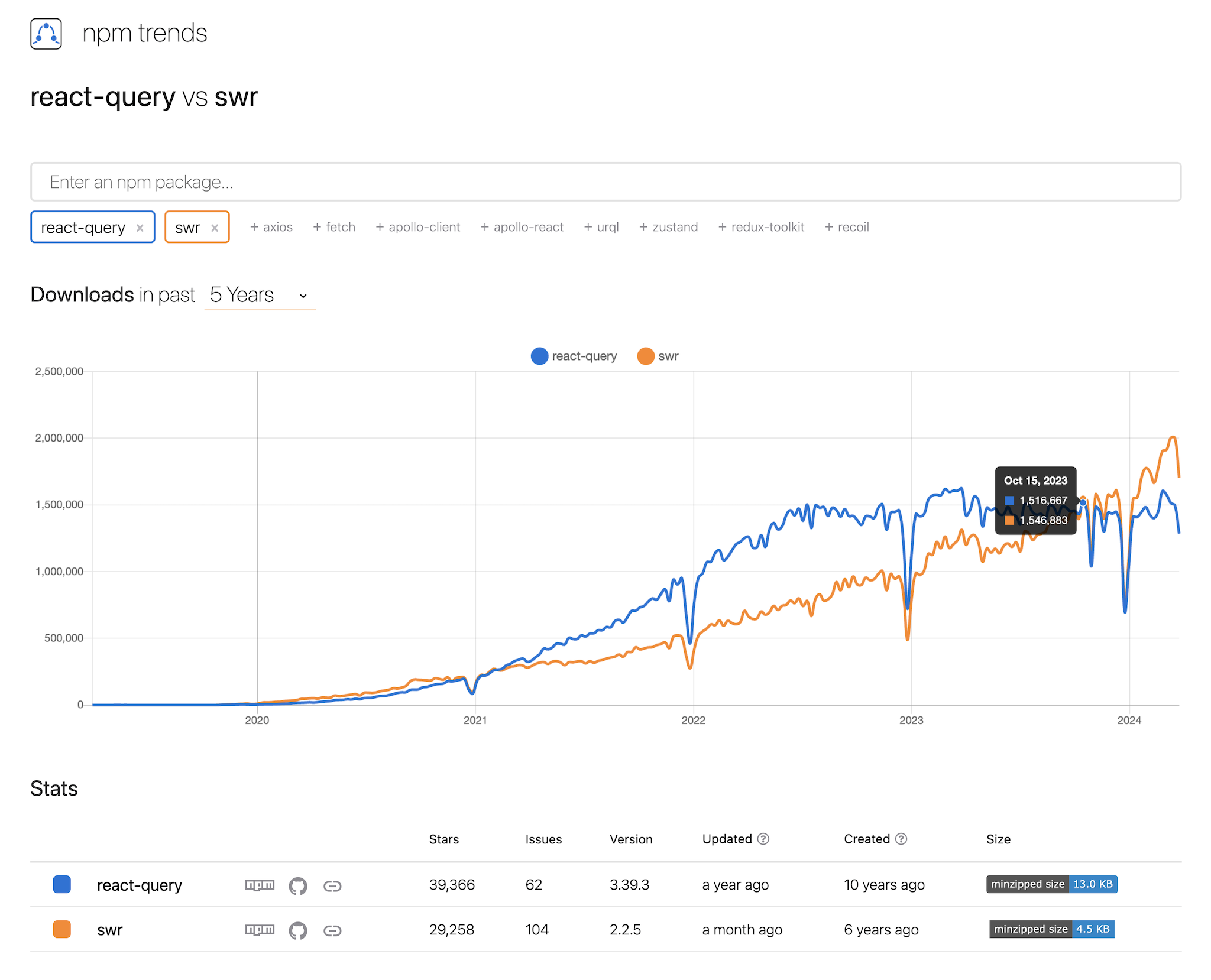 react-query vs SWR npm trends